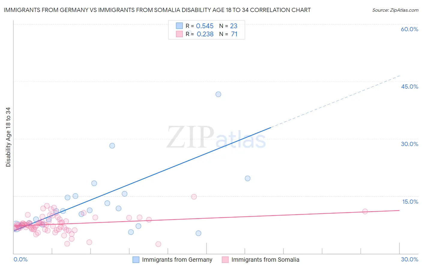 Immigrants from Germany vs Immigrants from Somalia Disability Age 18 to 34