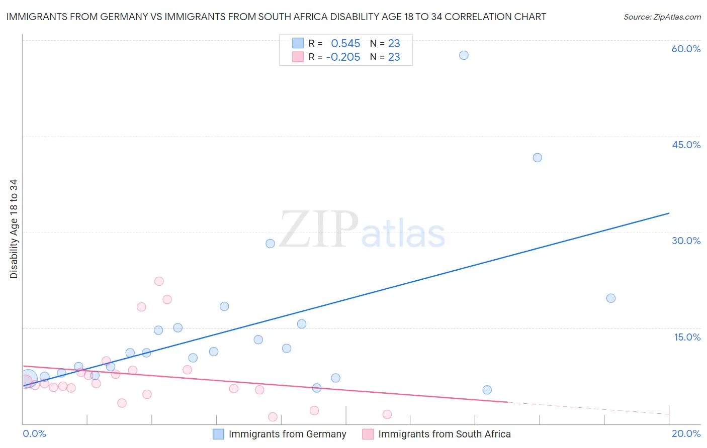 Immigrants from Germany vs Immigrants from South Africa Disability Age 18 to 34