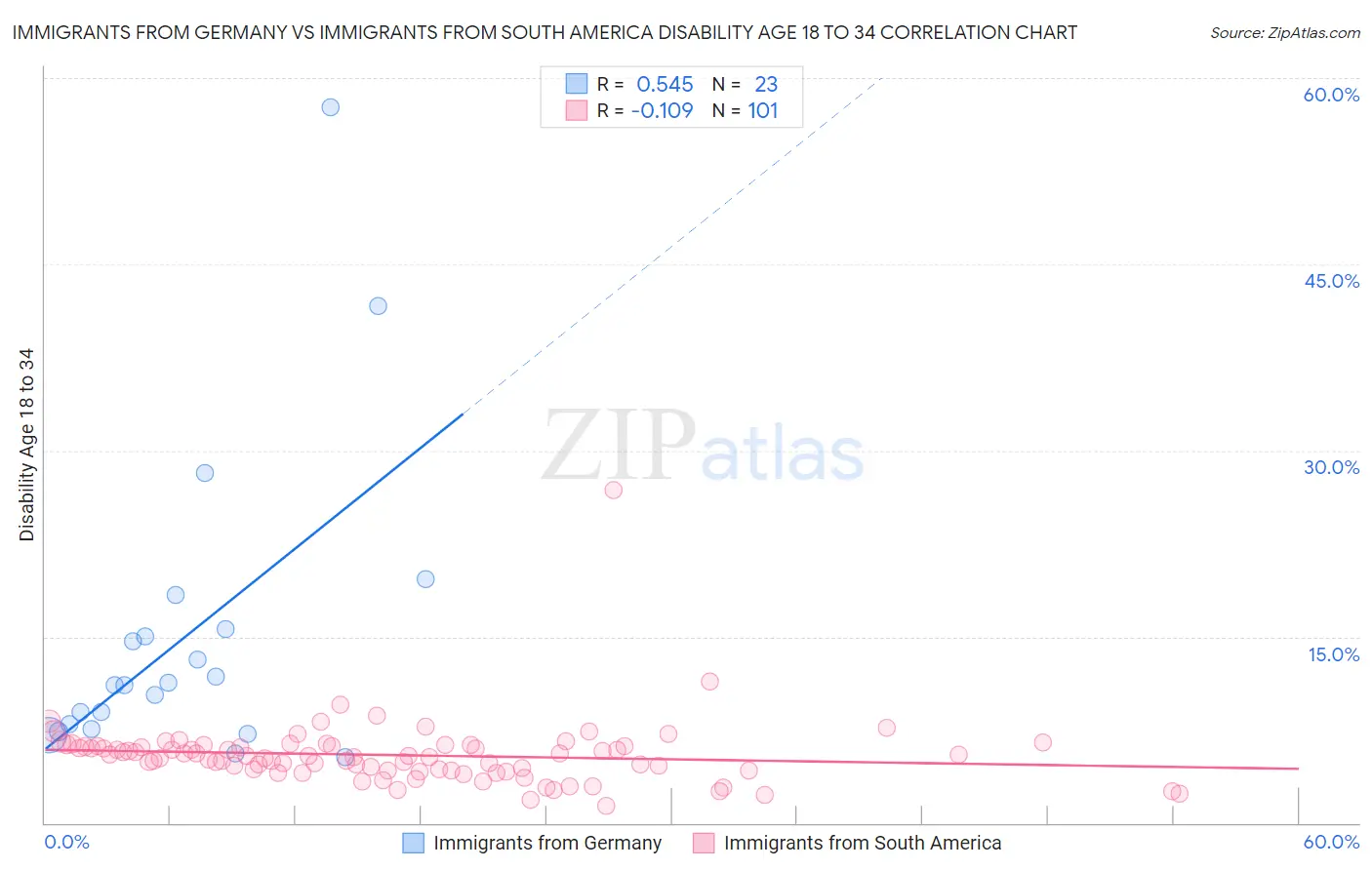 Immigrants from Germany vs Immigrants from South America Disability Age 18 to 34