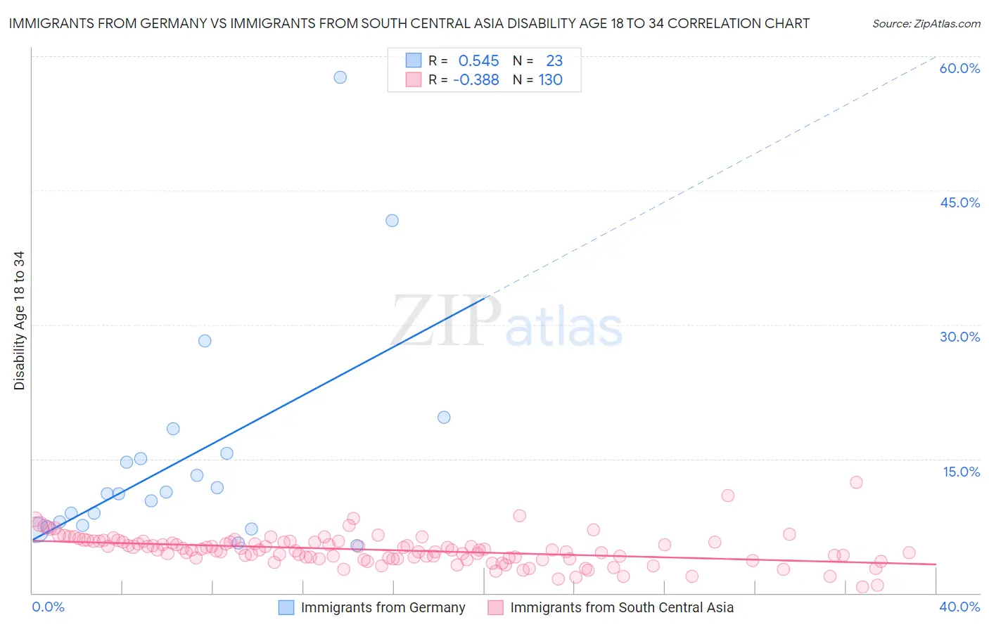 Immigrants from Germany vs Immigrants from South Central Asia Disability Age 18 to 34