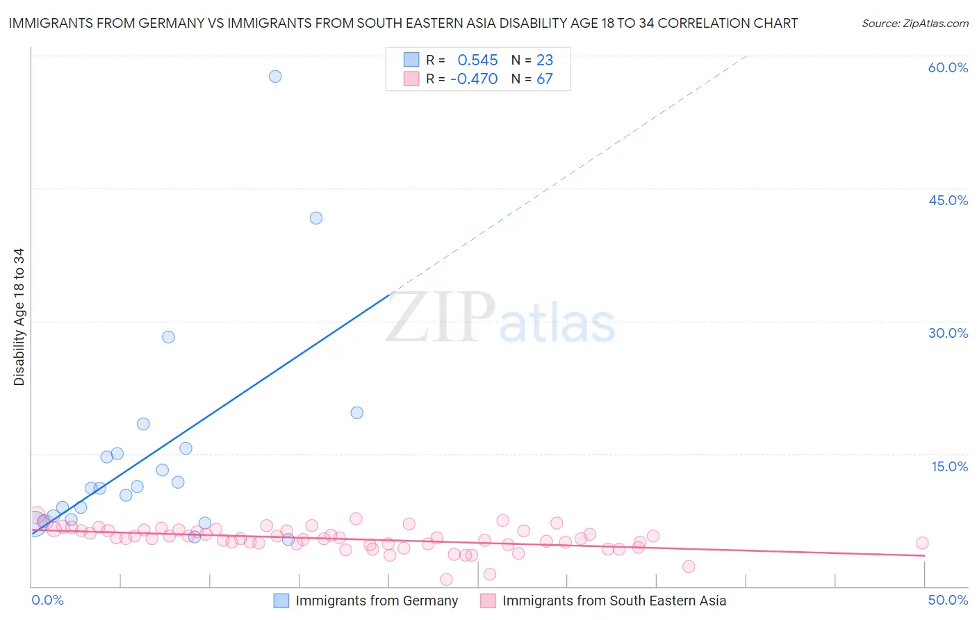 Immigrants from Germany vs Immigrants from South Eastern Asia Disability Age 18 to 34