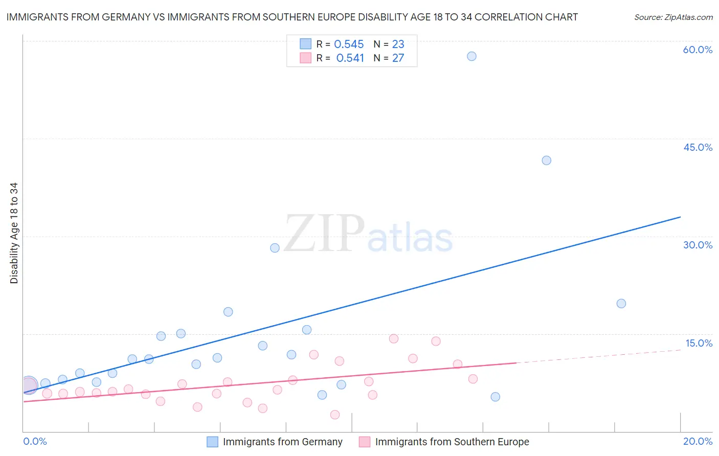 Immigrants from Germany vs Immigrants from Southern Europe Disability Age 18 to 34