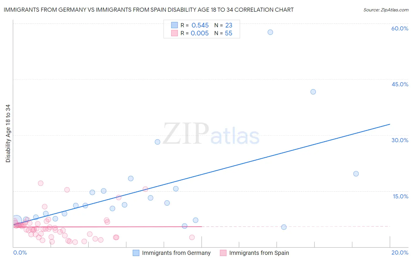 Immigrants from Germany vs Immigrants from Spain Disability Age 18 to 34