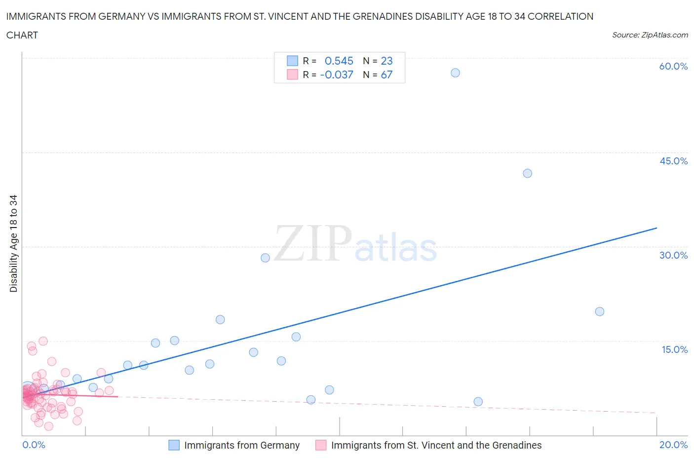 Immigrants from Germany vs Immigrants from St. Vincent and the Grenadines Disability Age 18 to 34