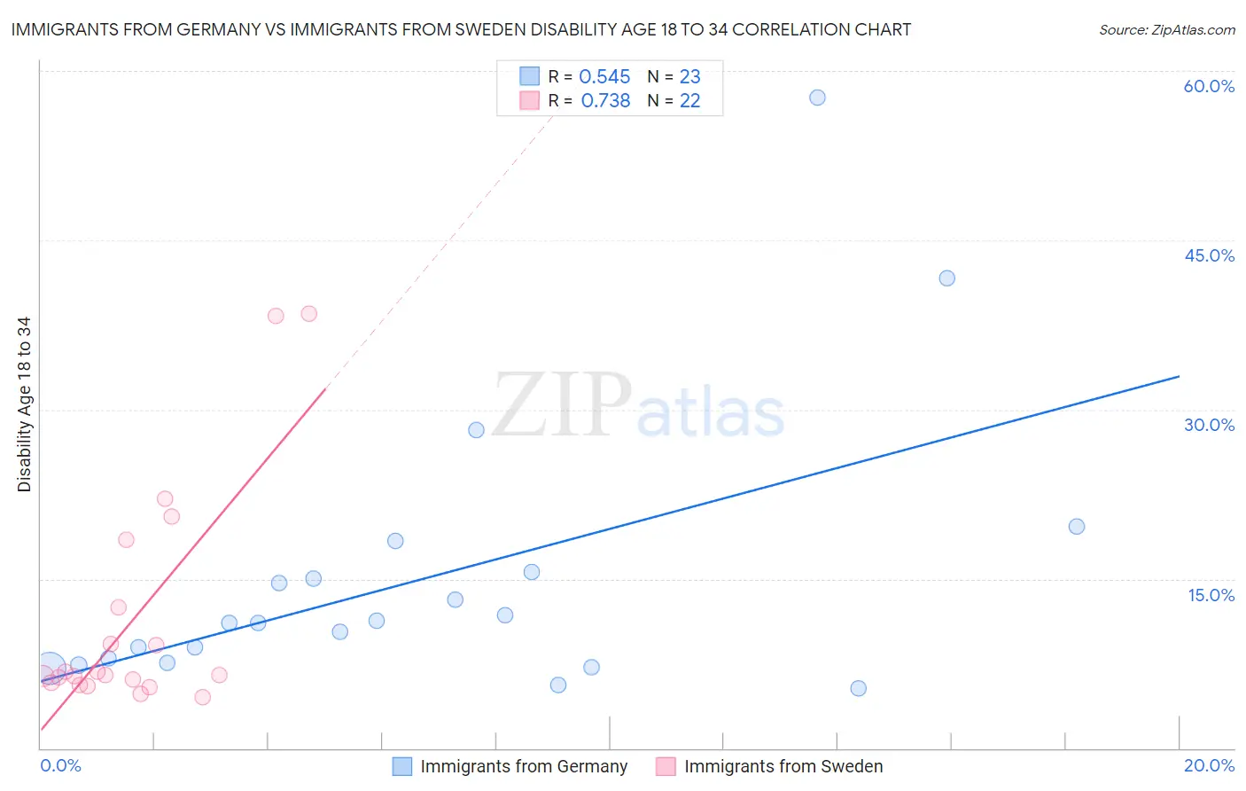 Immigrants from Germany vs Immigrants from Sweden Disability Age 18 to 34