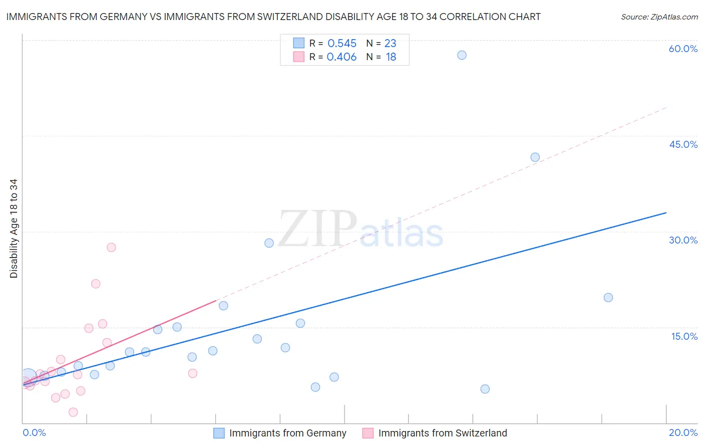 Immigrants from Germany vs Immigrants from Switzerland Disability Age 18 to 34