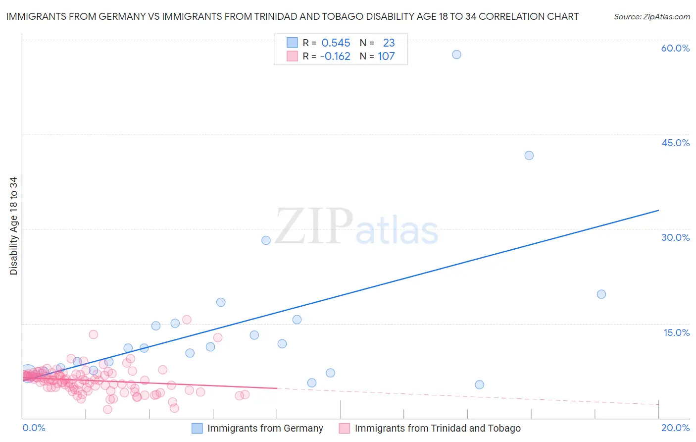 Immigrants from Germany vs Immigrants from Trinidad and Tobago Disability Age 18 to 34
