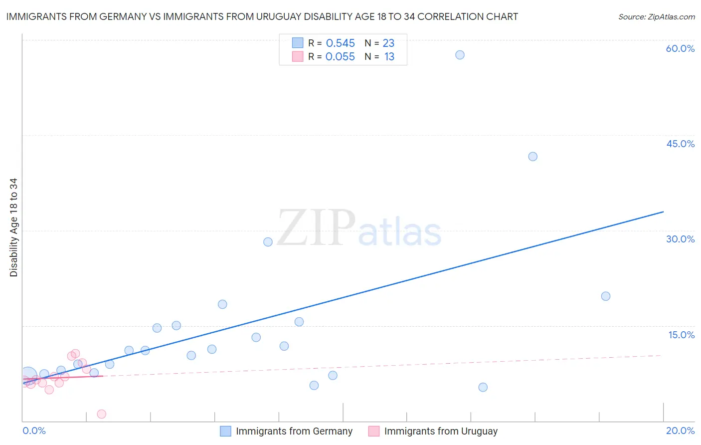 Immigrants from Germany vs Immigrants from Uruguay Disability Age 18 to 34
