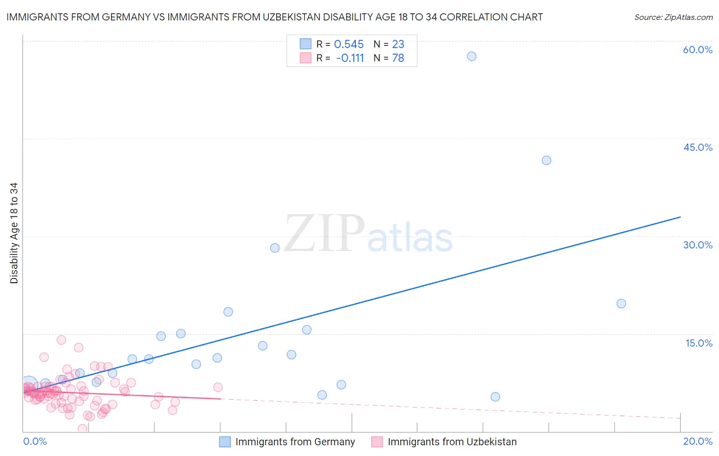 Immigrants from Germany vs Immigrants from Uzbekistan Disability Age 18 to 34