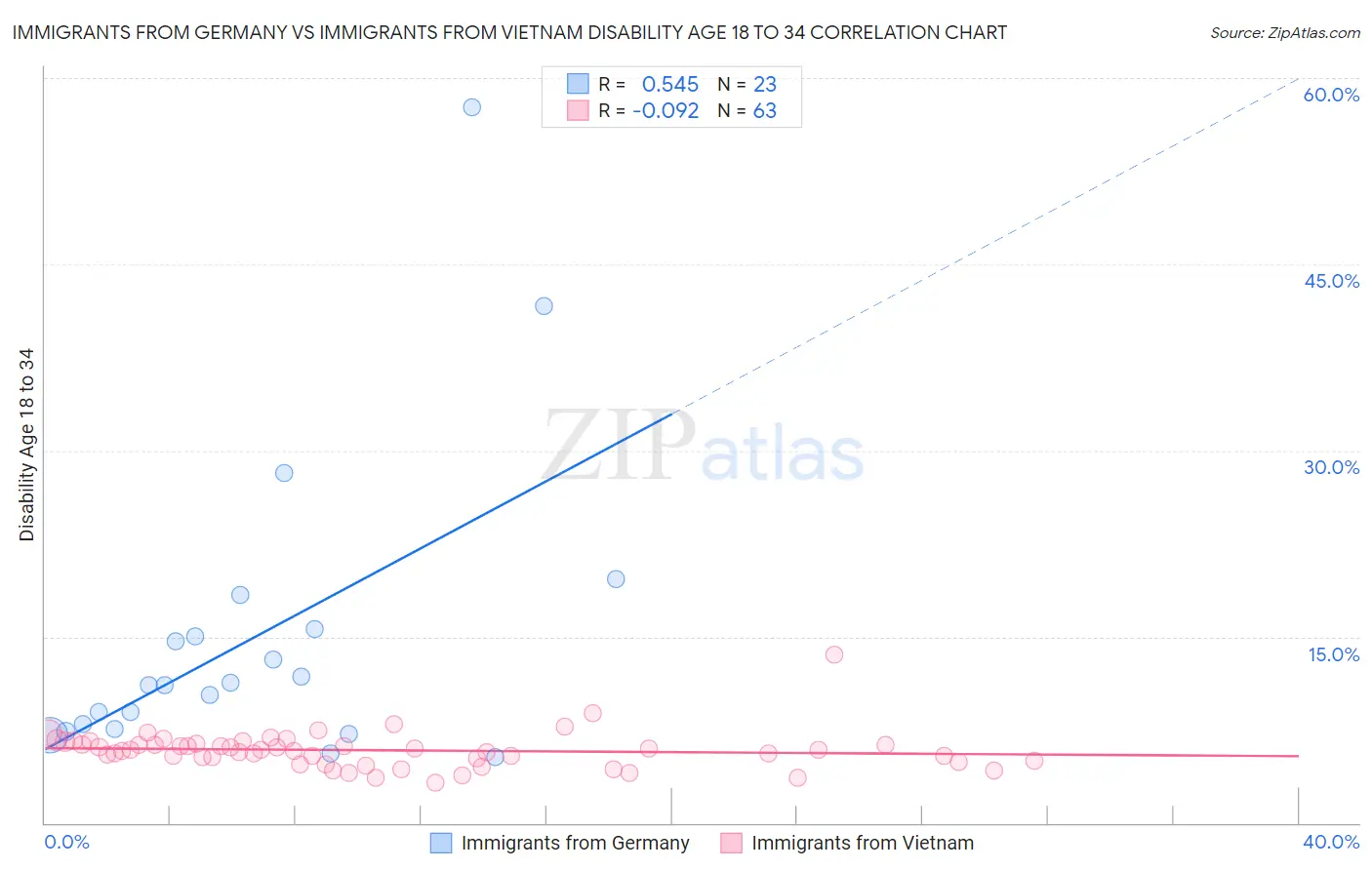 Immigrants from Germany vs Immigrants from Vietnam Disability Age 18 to 34