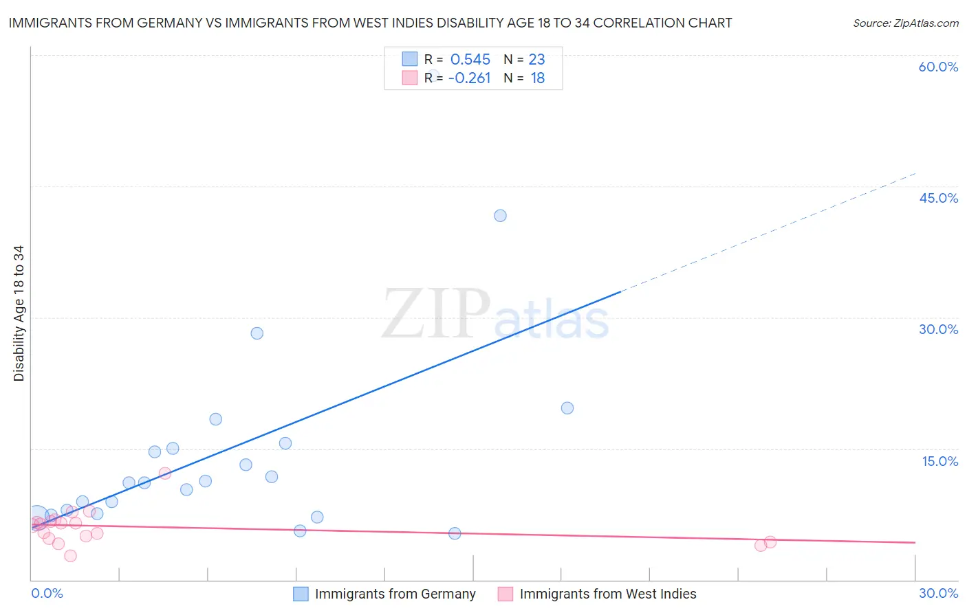 Immigrants from Germany vs Immigrants from West Indies Disability Age 18 to 34