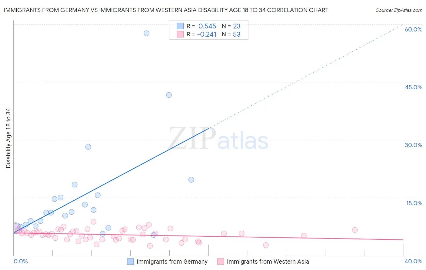Immigrants from Germany vs Immigrants from Western Asia Disability Age 18 to 34