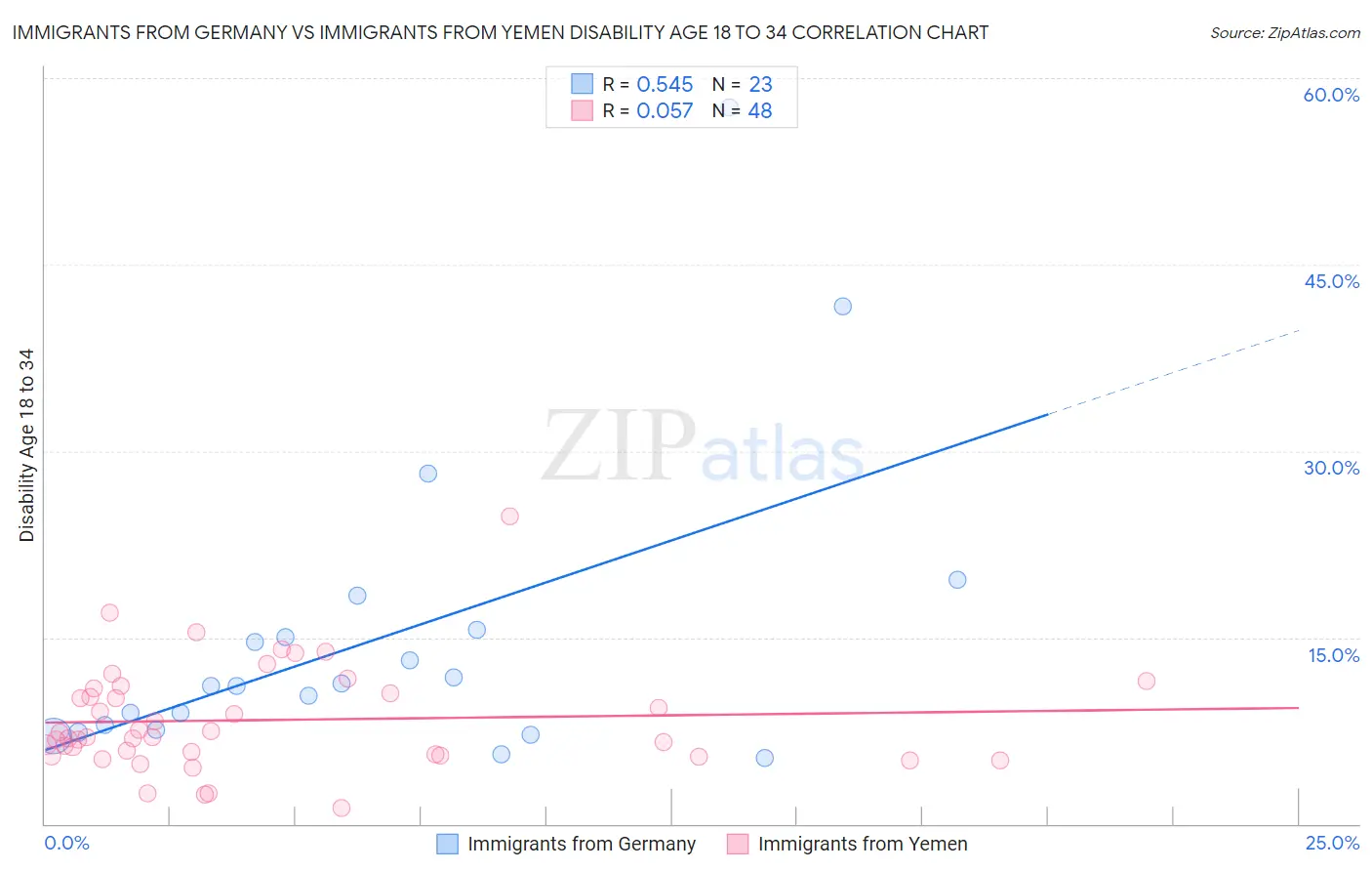 Immigrants from Germany vs Immigrants from Yemen Disability Age 18 to 34