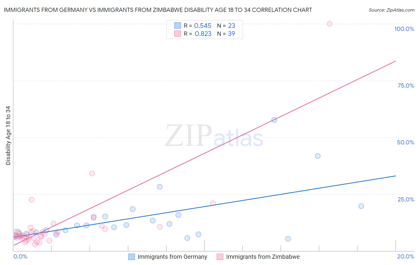 Immigrants from Germany vs Immigrants from Zimbabwe Disability Age 18 to 34