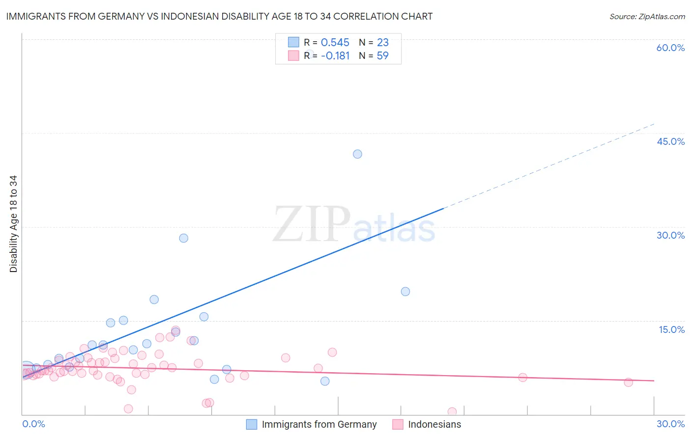 Immigrants from Germany vs Indonesian Disability Age 18 to 34
