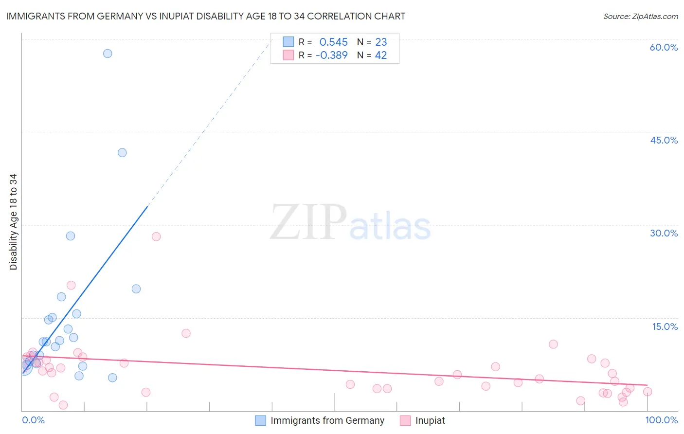 Immigrants from Germany vs Inupiat Disability Age 18 to 34