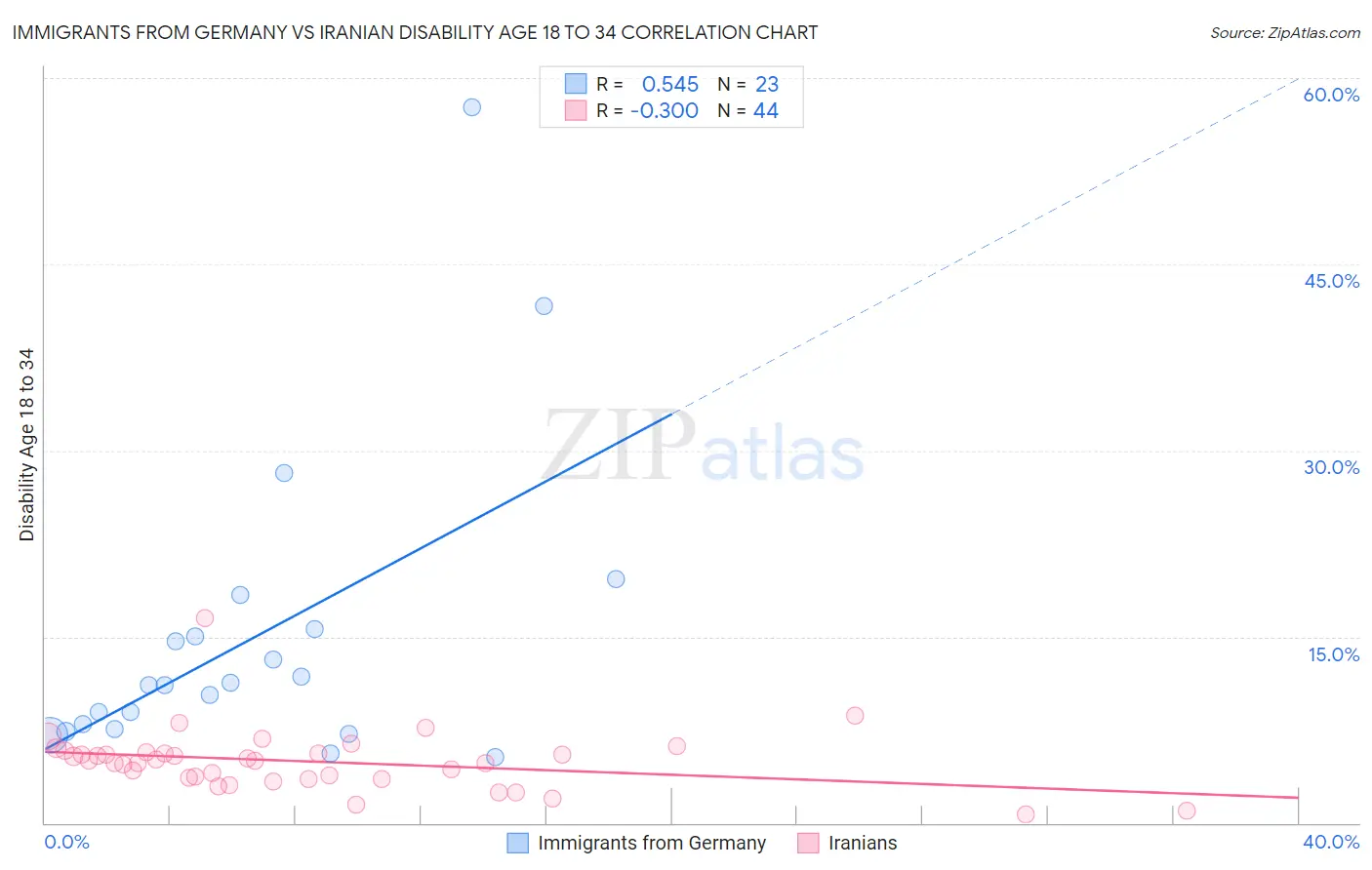 Immigrants from Germany vs Iranian Disability Age 18 to 34