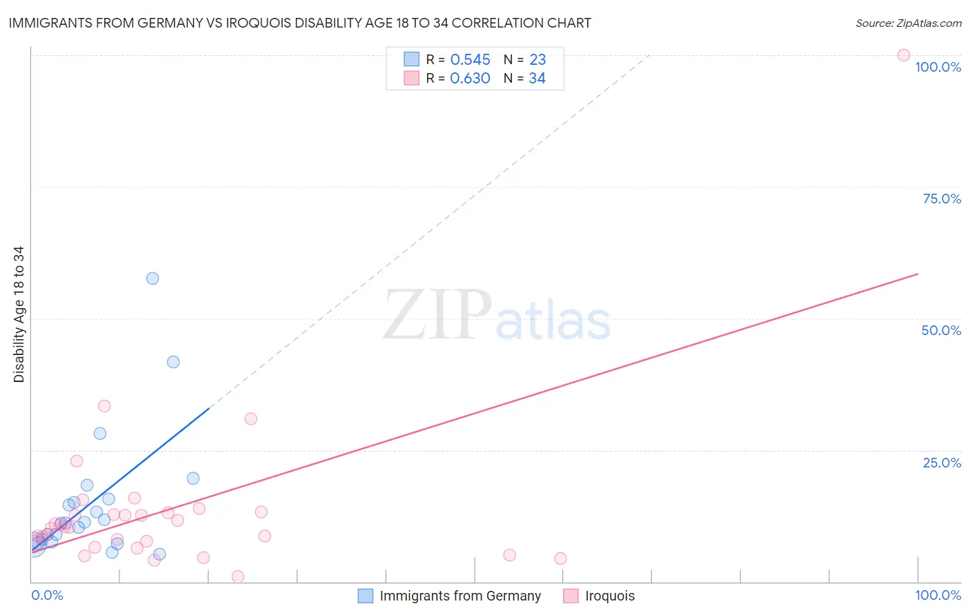 Immigrants from Germany vs Iroquois Disability Age 18 to 34