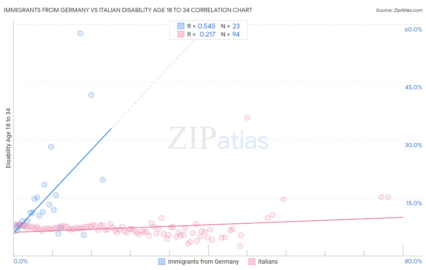 Immigrants from Germany vs Italian Disability Age 18 to 34