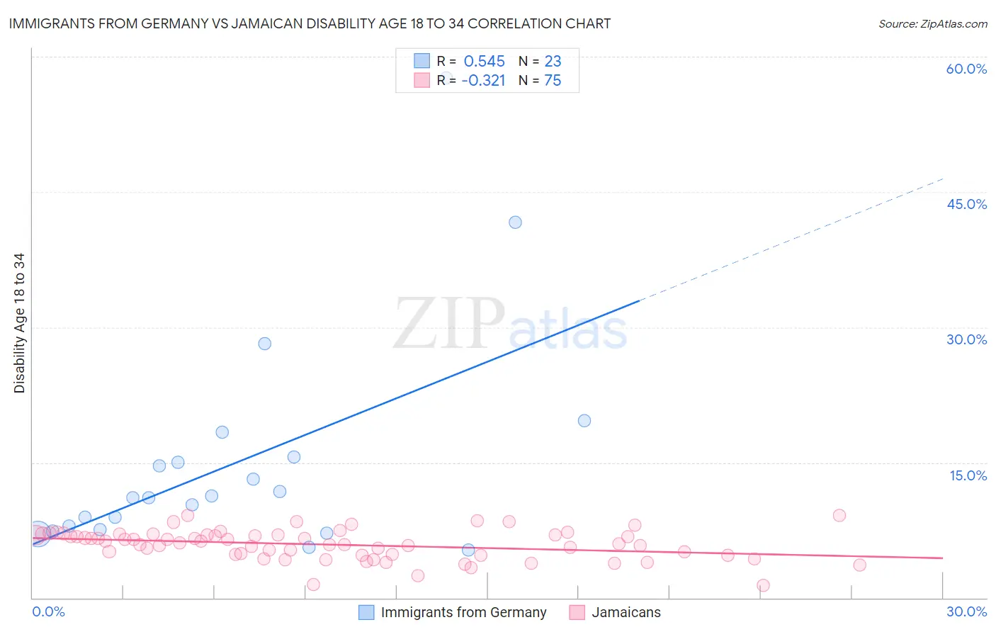 Immigrants from Germany vs Jamaican Disability Age 18 to 34