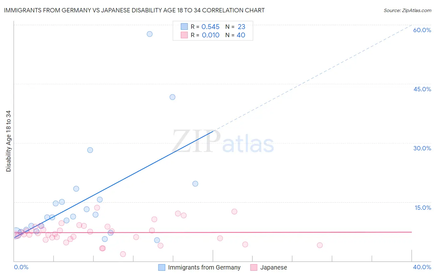 Immigrants from Germany vs Japanese Disability Age 18 to 34