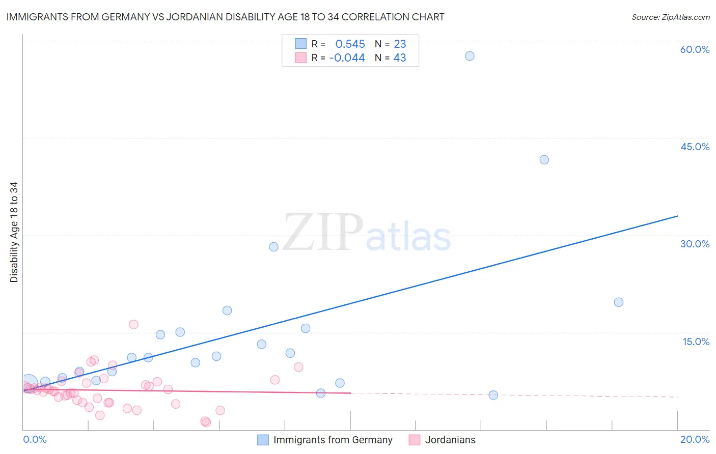 Immigrants from Germany vs Jordanian Disability Age 18 to 34