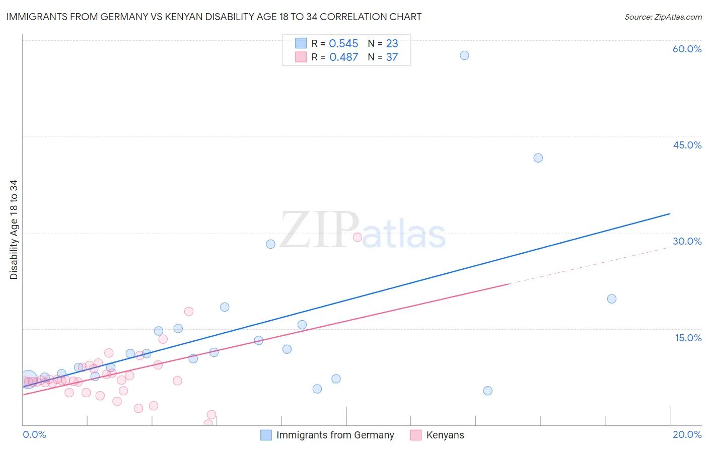 Immigrants from Germany vs Kenyan Disability Age 18 to 34