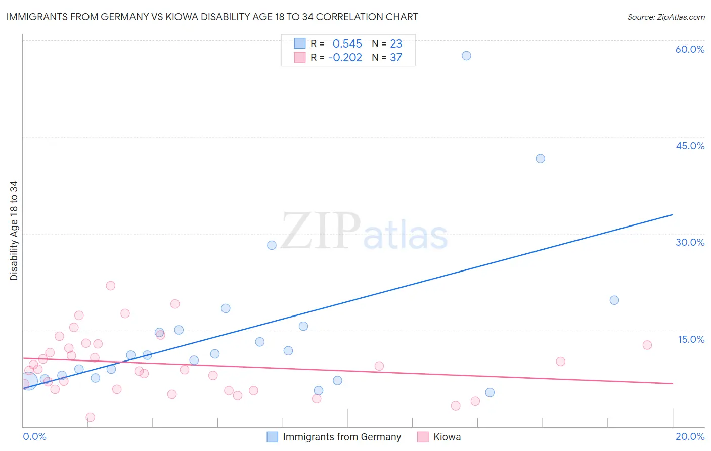 Immigrants from Germany vs Kiowa Disability Age 18 to 34