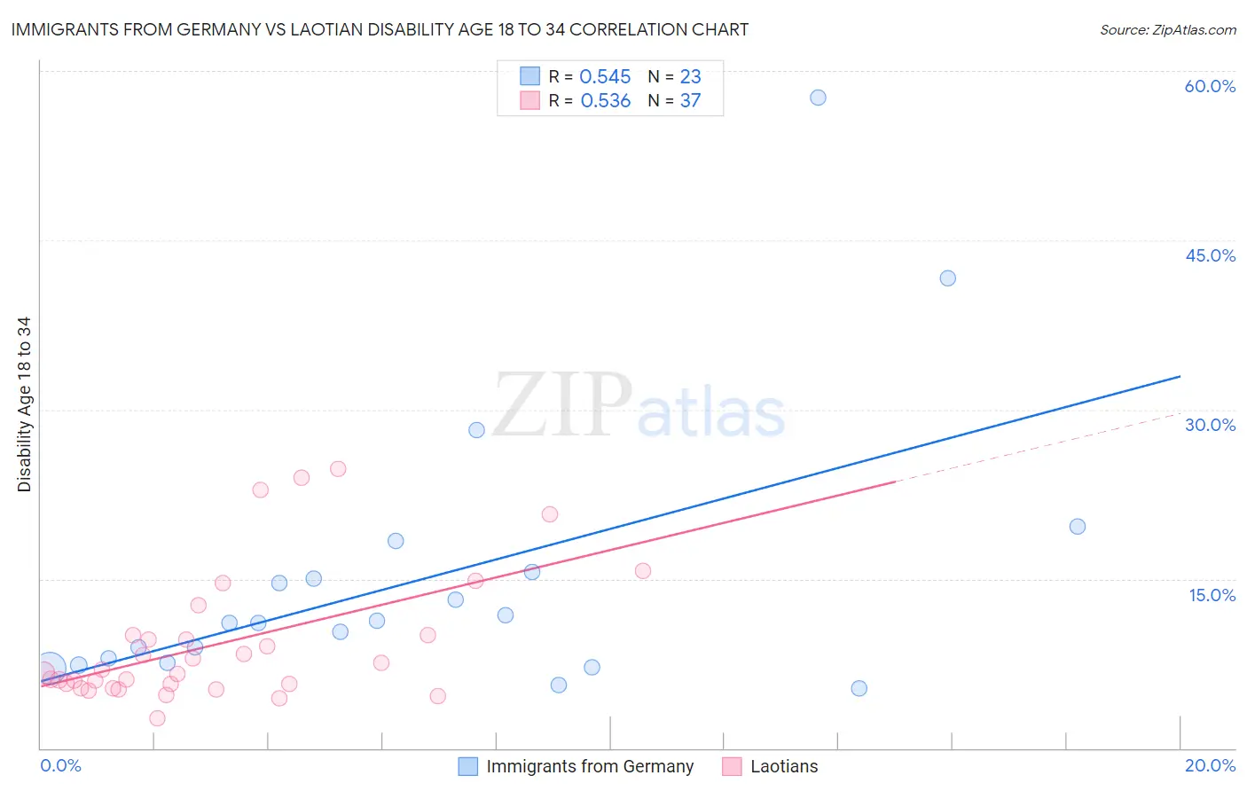 Immigrants from Germany vs Laotian Disability Age 18 to 34