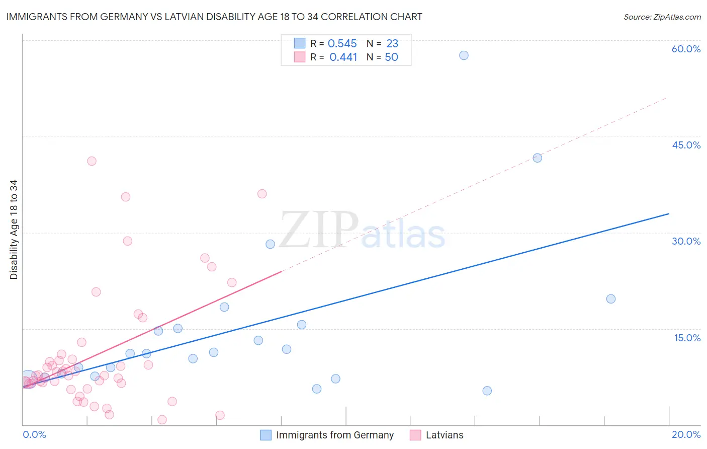 Immigrants from Germany vs Latvian Disability Age 18 to 34