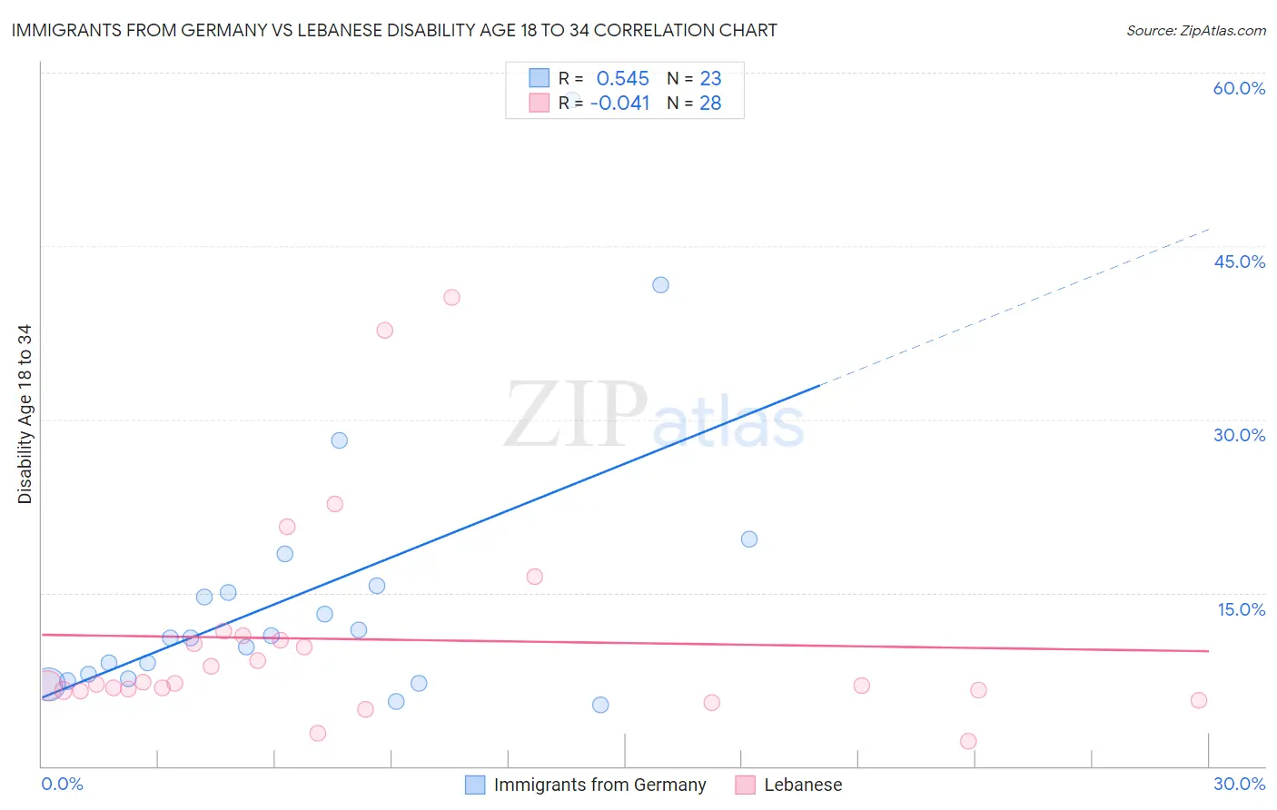 Immigrants from Germany vs Lebanese Disability Age 18 to 34