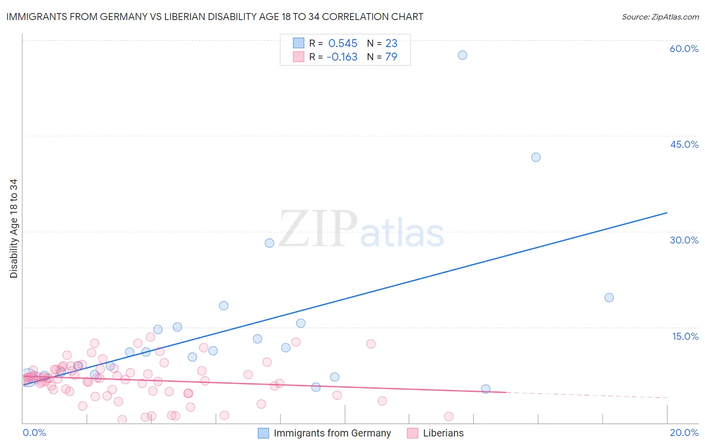 Immigrants from Germany vs Liberian Disability Age 18 to 34