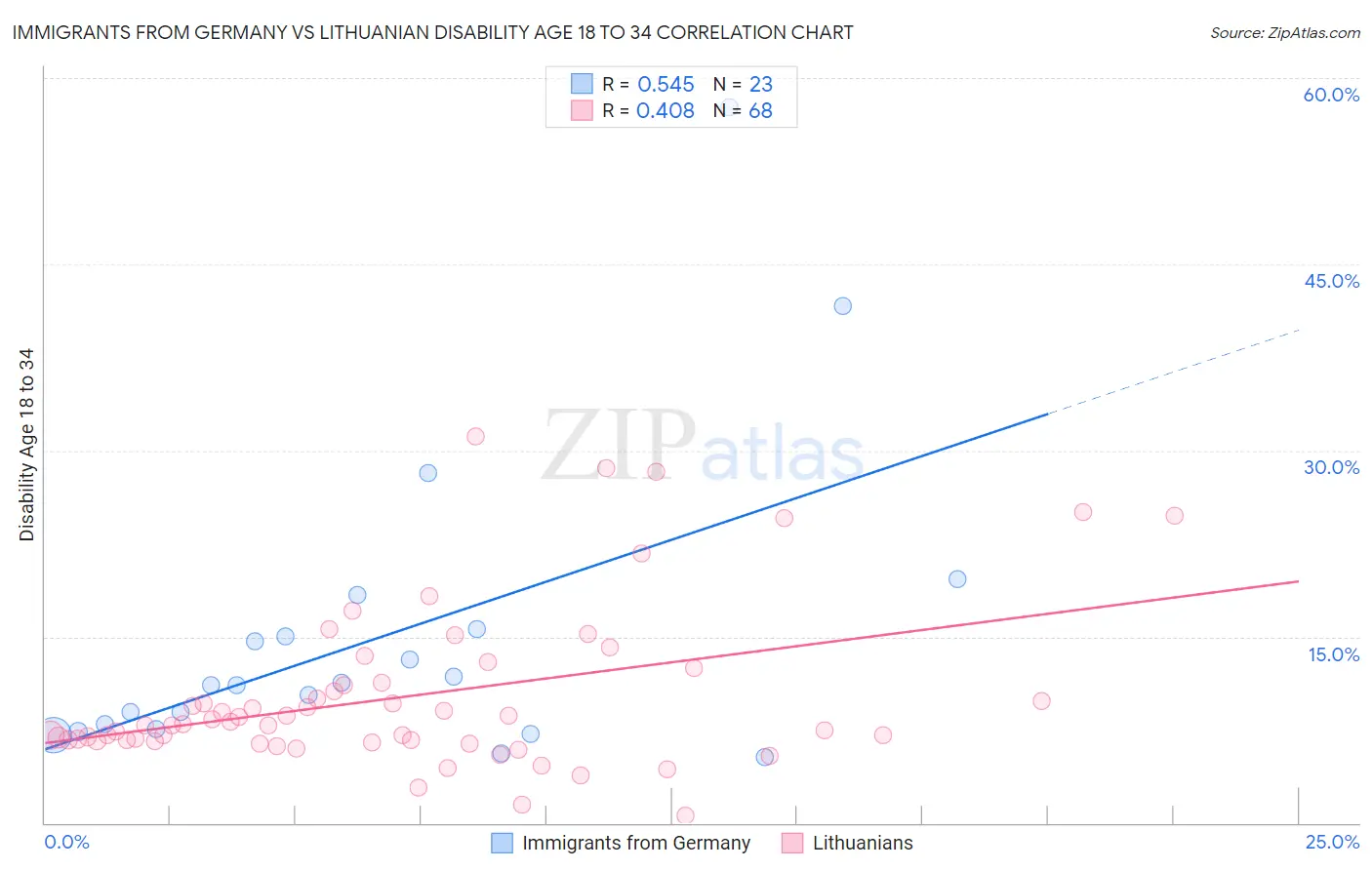 Immigrants from Germany vs Lithuanian Disability Age 18 to 34