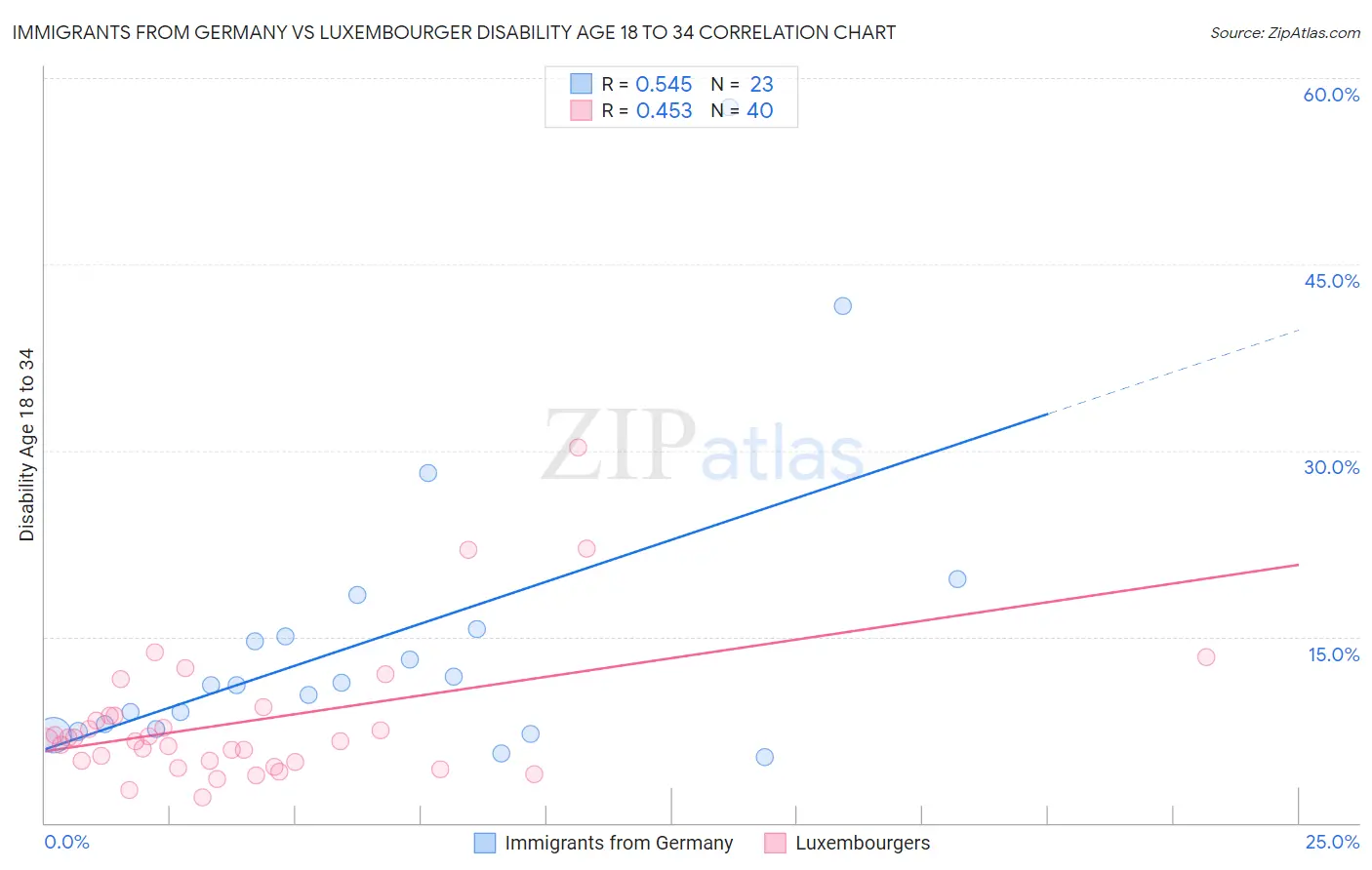 Immigrants from Germany vs Luxembourger Disability Age 18 to 34