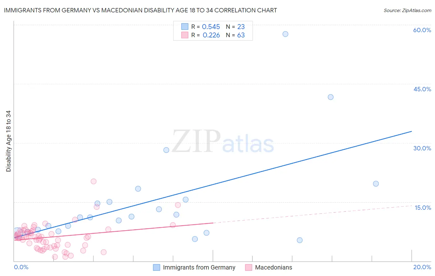 Immigrants from Germany vs Macedonian Disability Age 18 to 34