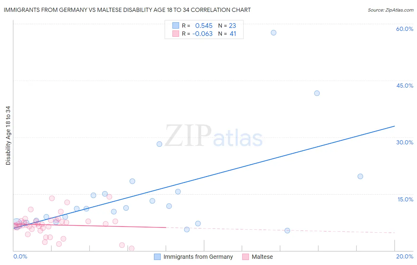 Immigrants from Germany vs Maltese Disability Age 18 to 34