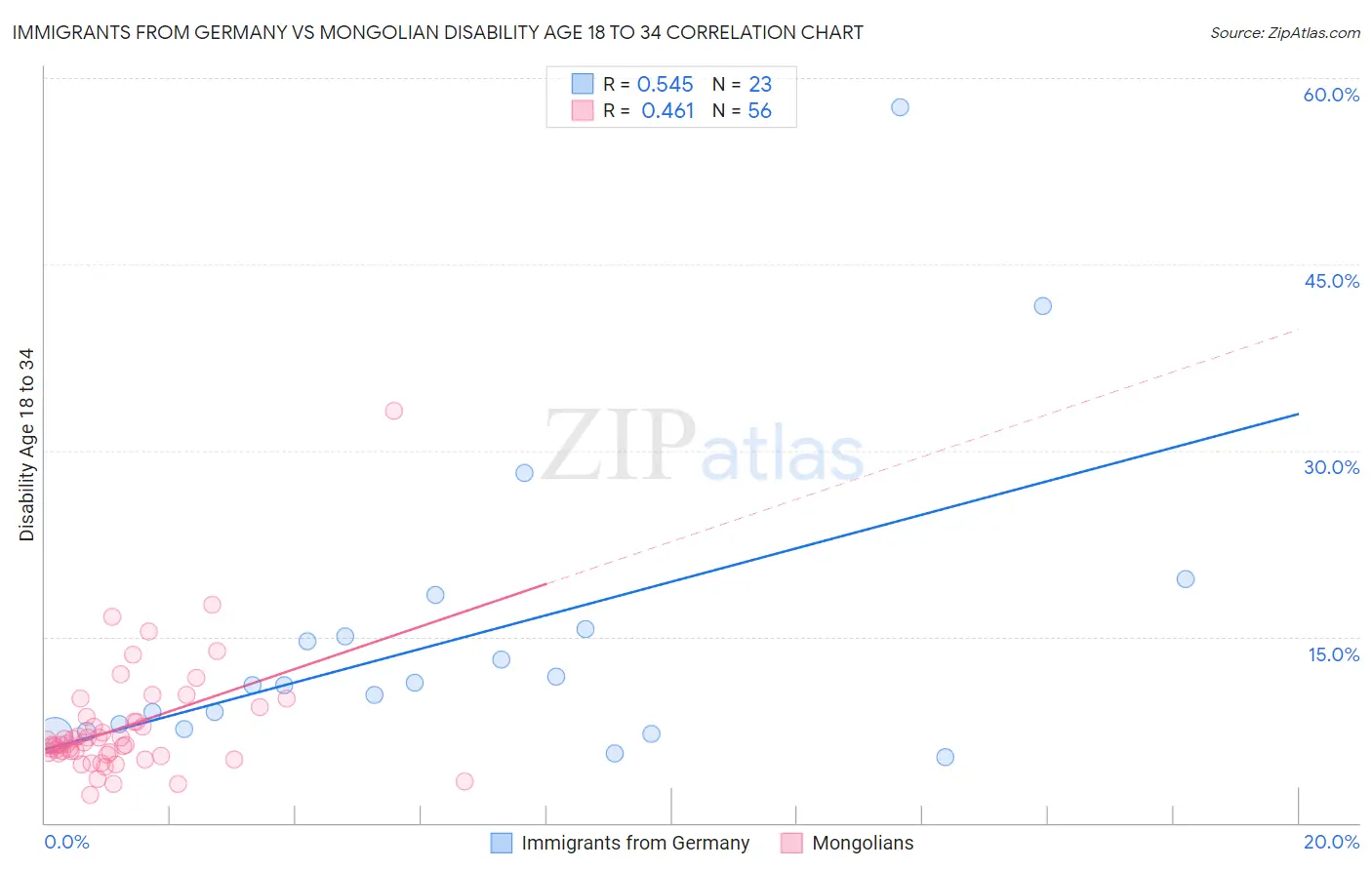 Immigrants from Germany vs Mongolian Disability Age 18 to 34