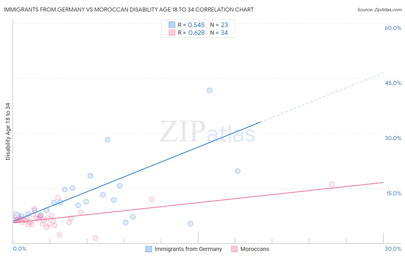 Immigrants from Germany vs Moroccan Disability Age 18 to 34