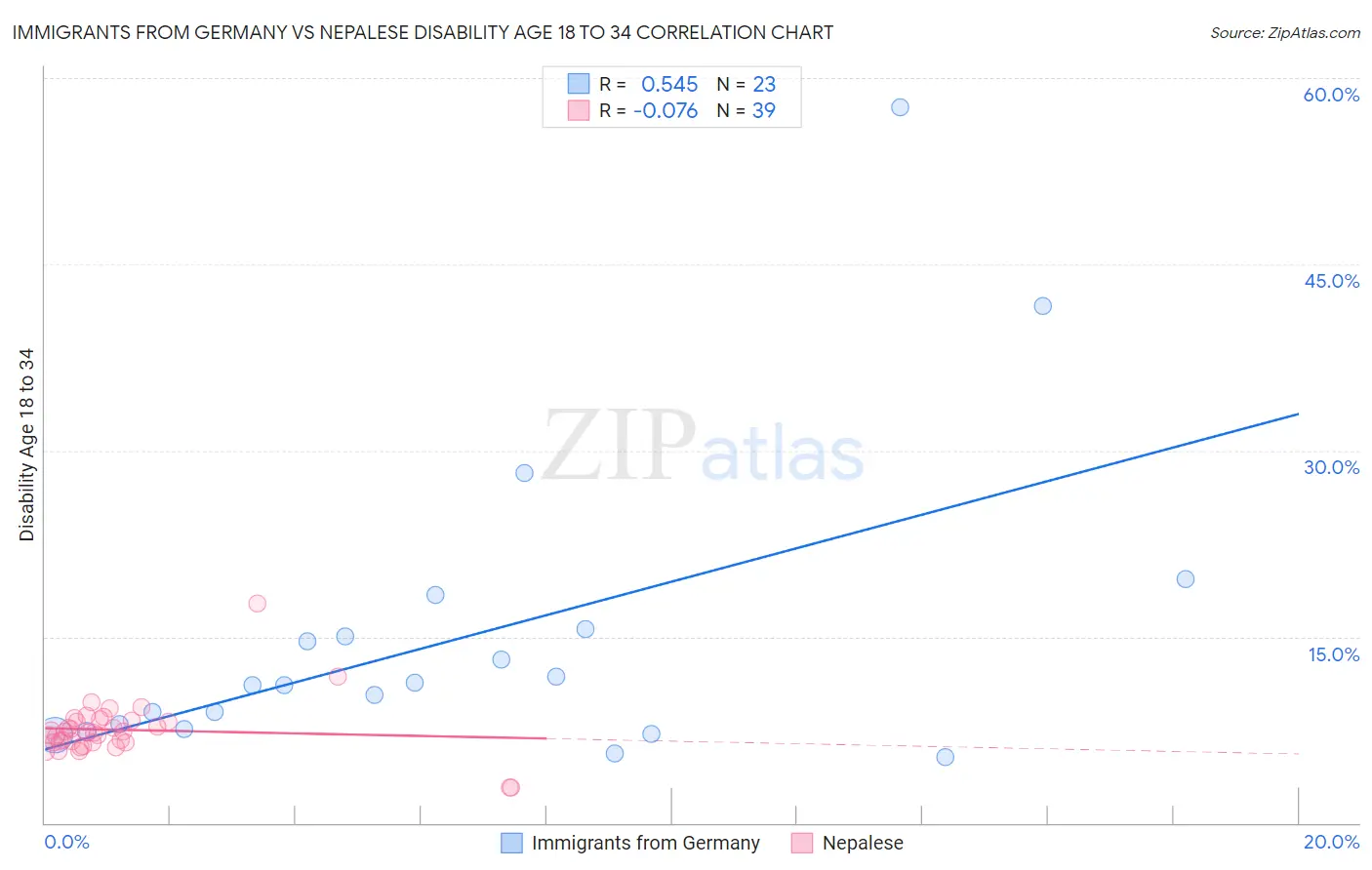 Immigrants from Germany vs Nepalese Disability Age 18 to 34