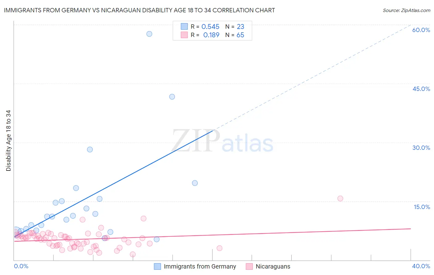 Immigrants from Germany vs Nicaraguan Disability Age 18 to 34
