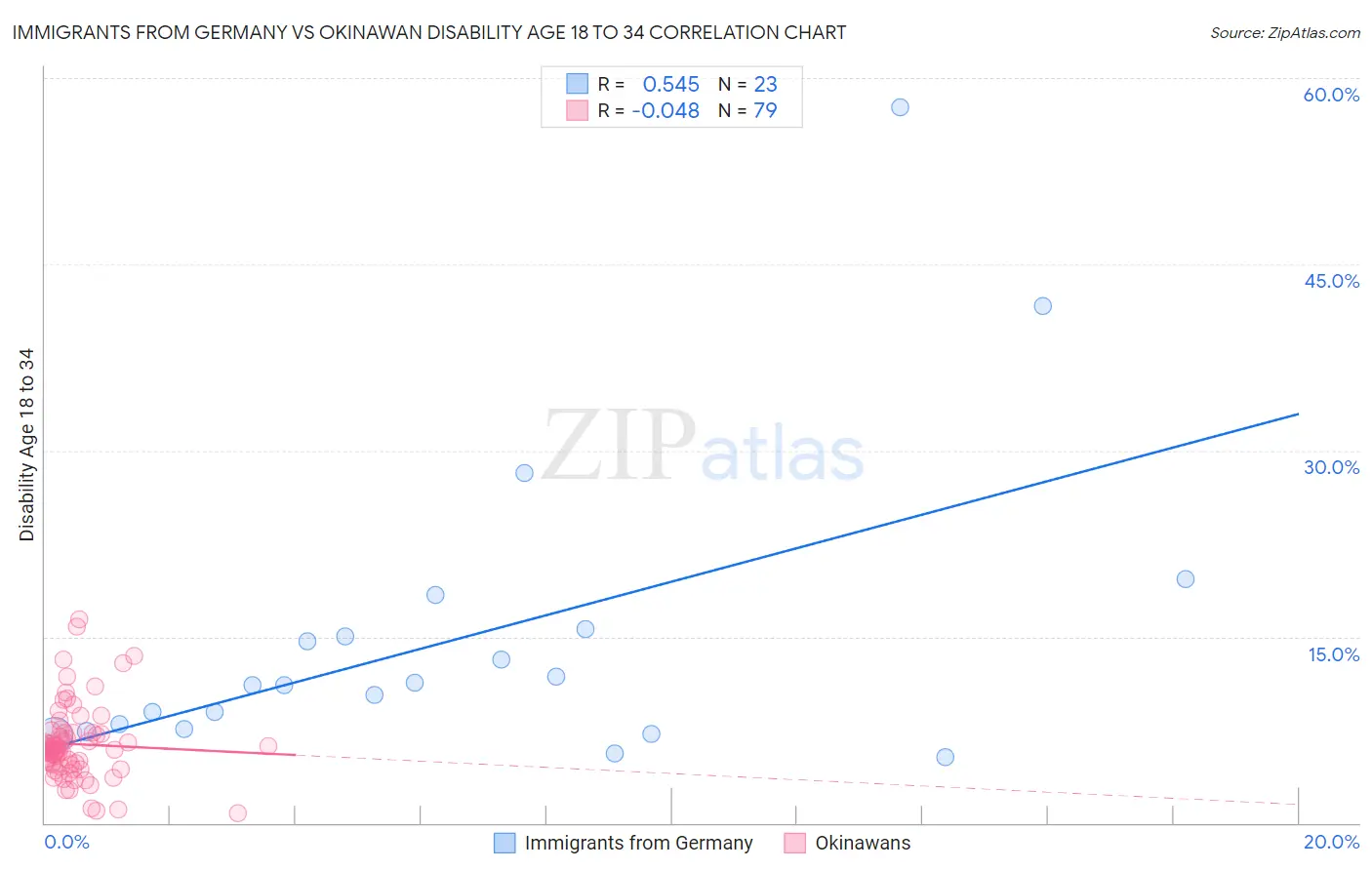 Immigrants from Germany vs Okinawan Disability Age 18 to 34