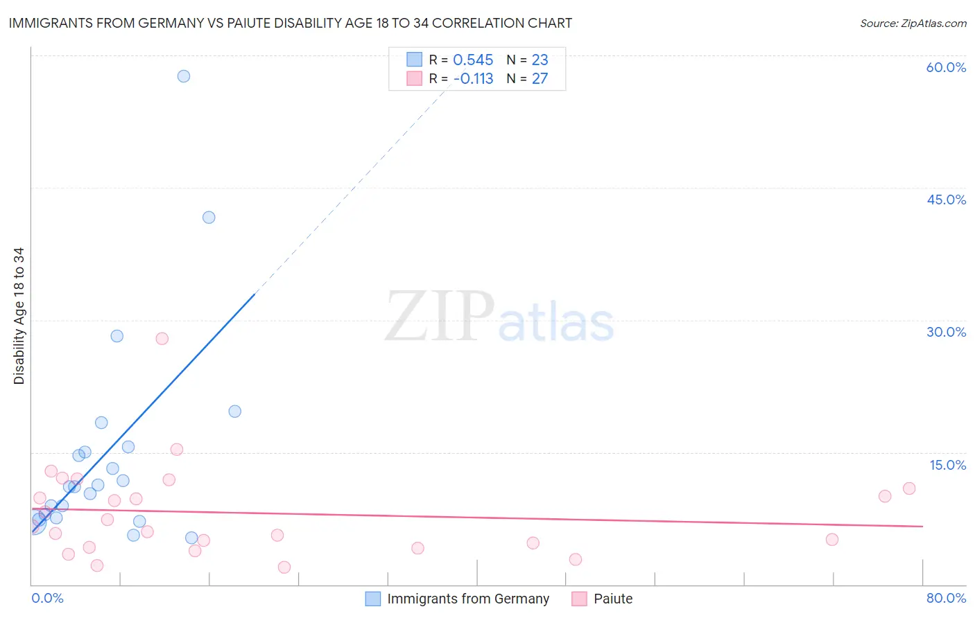 Immigrants from Germany vs Paiute Disability Age 18 to 34
