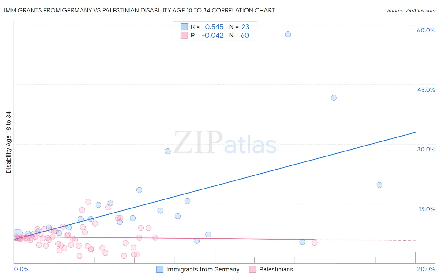 Immigrants from Germany vs Palestinian Disability Age 18 to 34