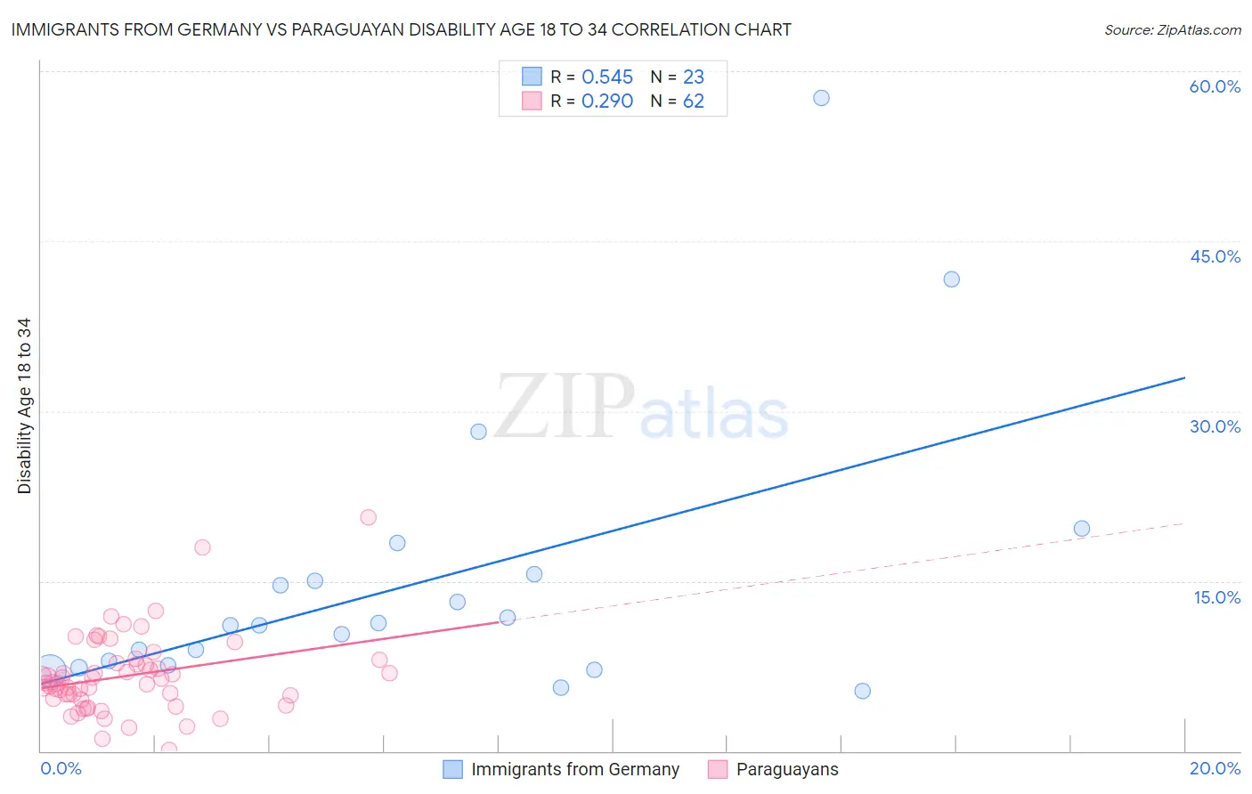Immigrants from Germany vs Paraguayan Disability Age 18 to 34