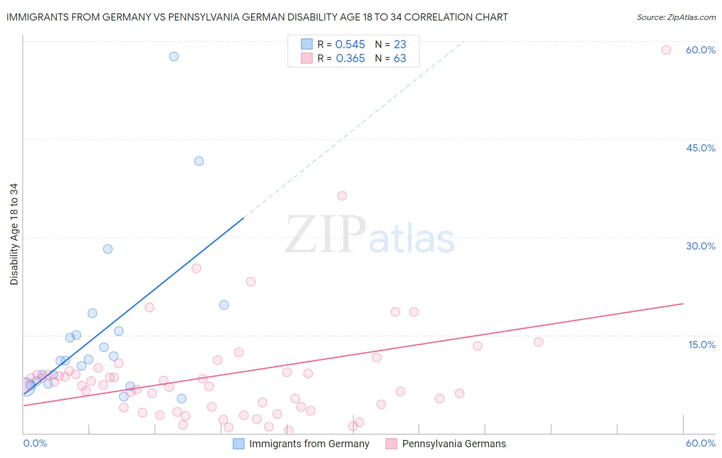 Immigrants from Germany vs Pennsylvania German Disability Age 18 to 34