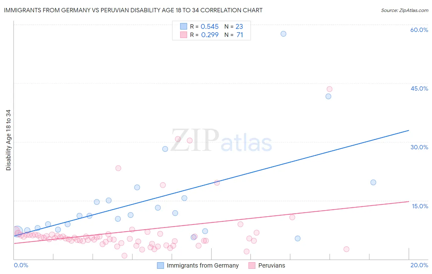 Immigrants from Germany vs Peruvian Disability Age 18 to 34