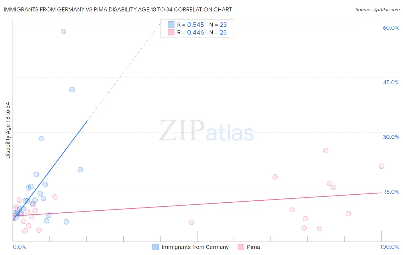 Immigrants from Germany vs Pima Disability Age 18 to 34