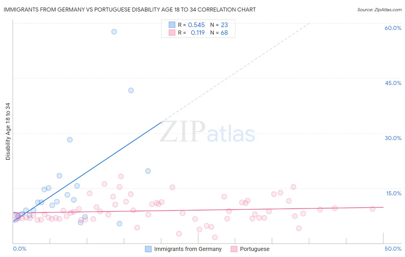 Immigrants from Germany vs Portuguese Disability Age 18 to 34