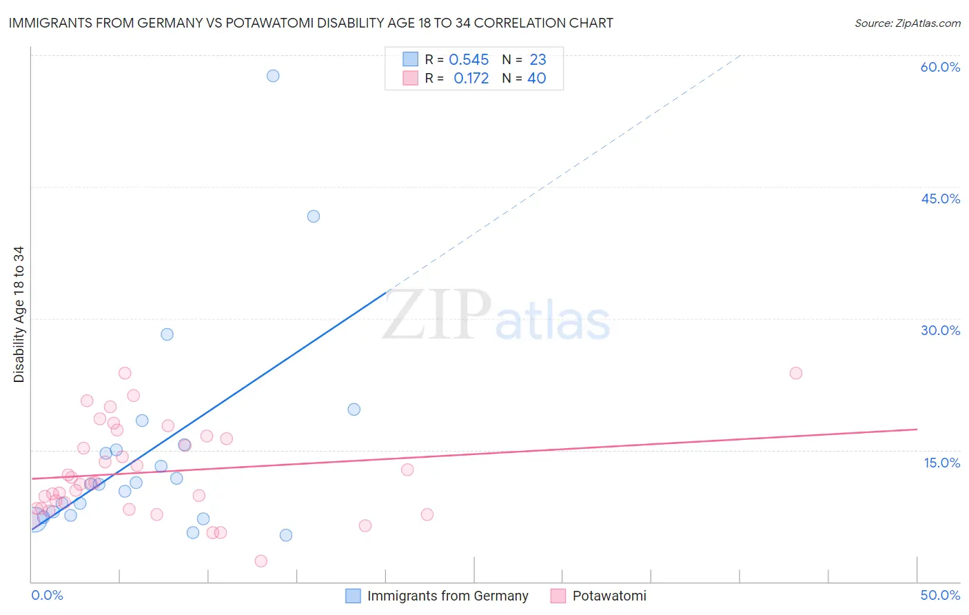 Immigrants from Germany vs Potawatomi Disability Age 18 to 34