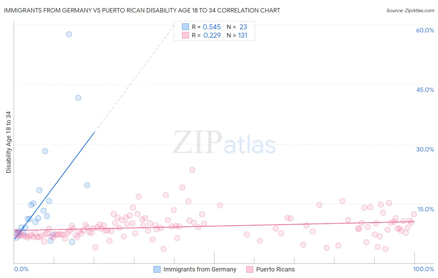 Immigrants from Germany vs Puerto Rican Disability Age 18 to 34